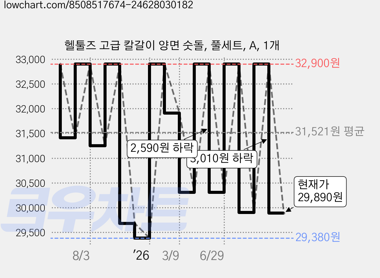 헬툴즈 고급 칼갈이 양면 숫돌, 풀세트, A, 1개 가격 변동 차트, 현재가 29,890원, 관측 최저가 29,380원
