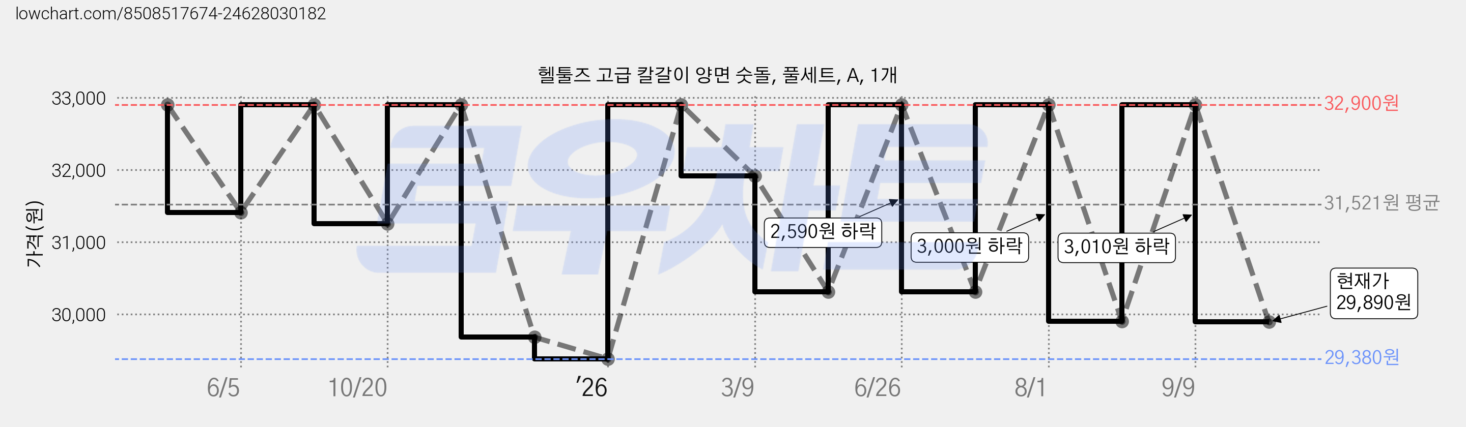 헬툴즈 고급 칼갈이 양면 숫돌, 풀세트, A, 1개 가격 변동 차트, 현재가 29,890원, 관측 최저가 29,380원