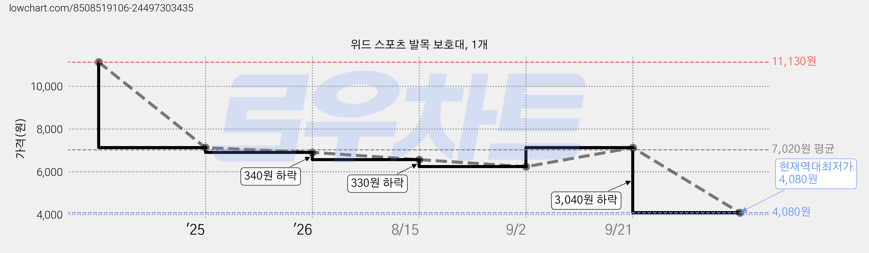 위드 스포츠 발목 보호대, 1개 가격 변동 차트, 현재가 4,080원, 역대최저가