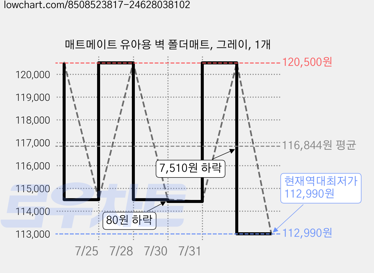 매트메이트 유아용 벽 폴더매트, 그레이, 1개 가격 변동 차트, 현재가 112,990원, 역대최저가