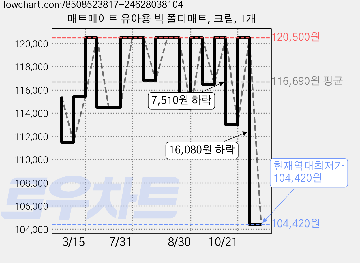 매트메이트 유아용 벽 폴더매트, 크림, 1개 가격 변동 차트, 현재가 104,420원, 역대최저가