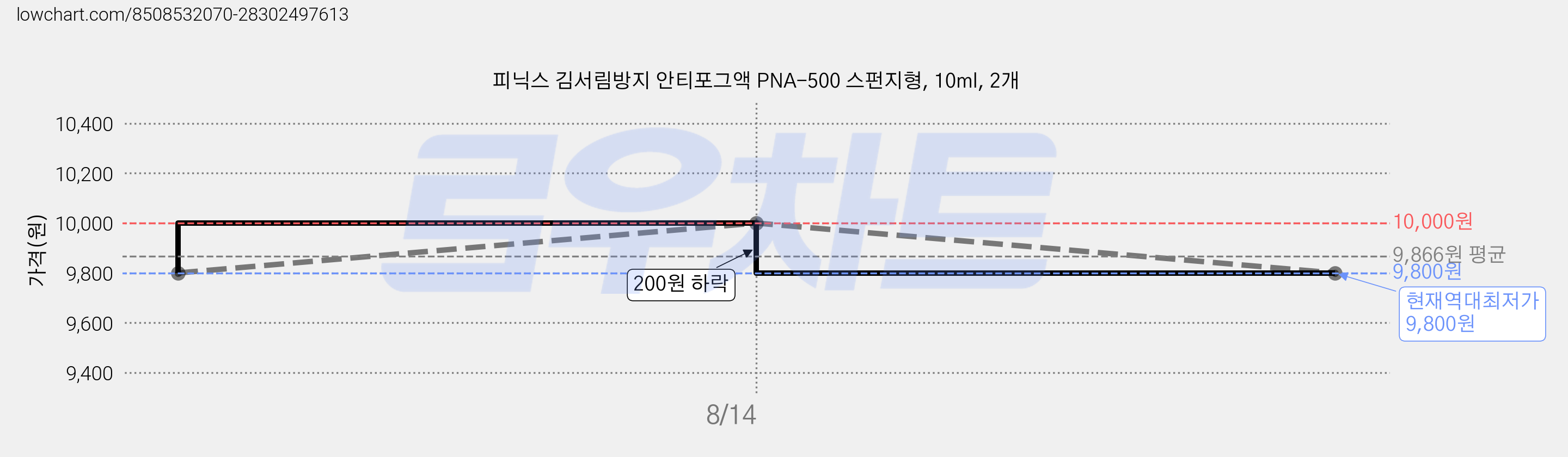 피닉스 김서림방지 안티포그액 PNA-500 스펀지형, 10ml, 2개 가격 변동 차트, 현재가 9,800원, 역대최저가