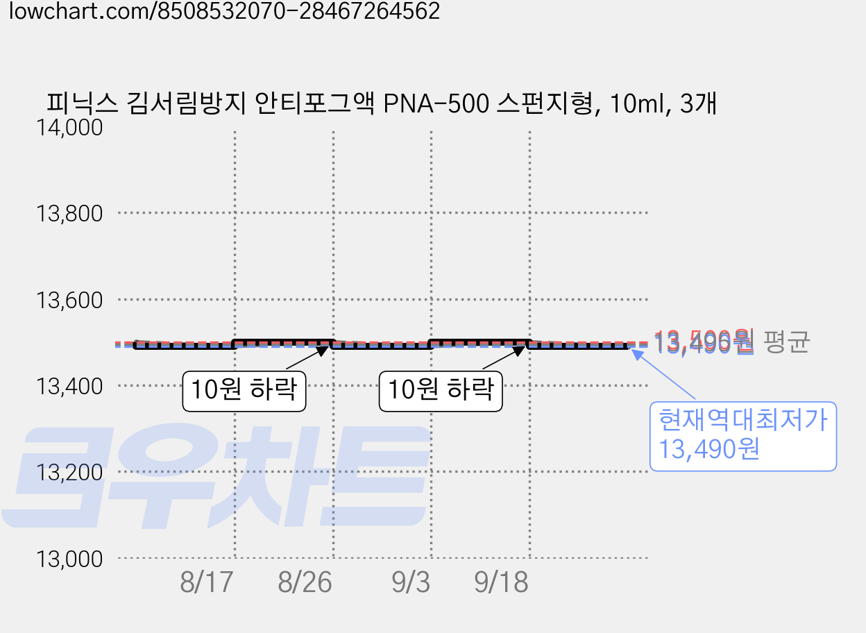 피닉스 김서림방지 안티포그액 PNA-500 스펀지형, 10ml, 3개 가격 변동 차트, 현재가 13,490원, 역대최저가
