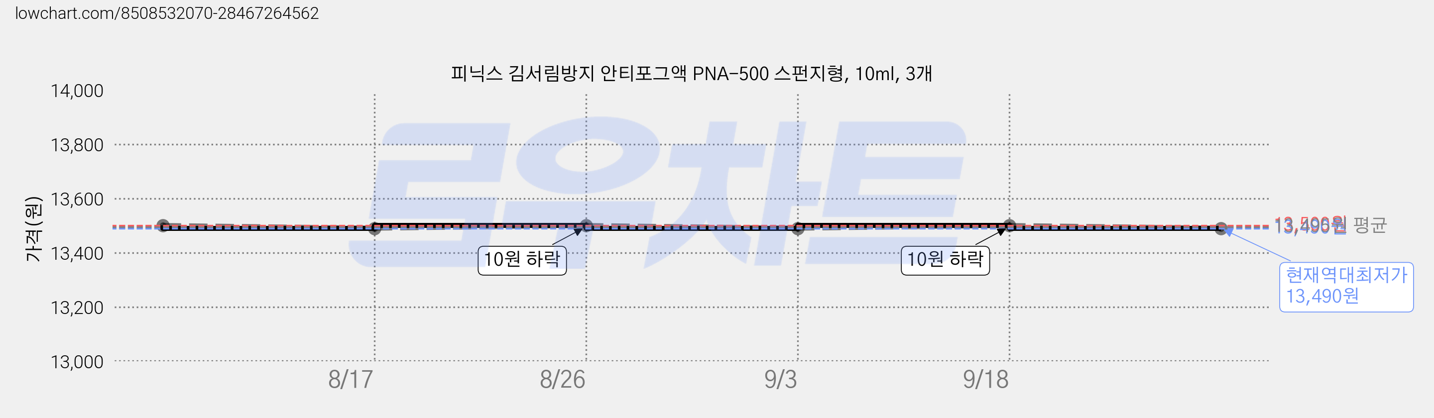 피닉스 김서림방지 안티포그액 PNA-500 스펀지형, 10ml, 3개 가격 변동 차트, 현재가 13,490원, 역대최저가
