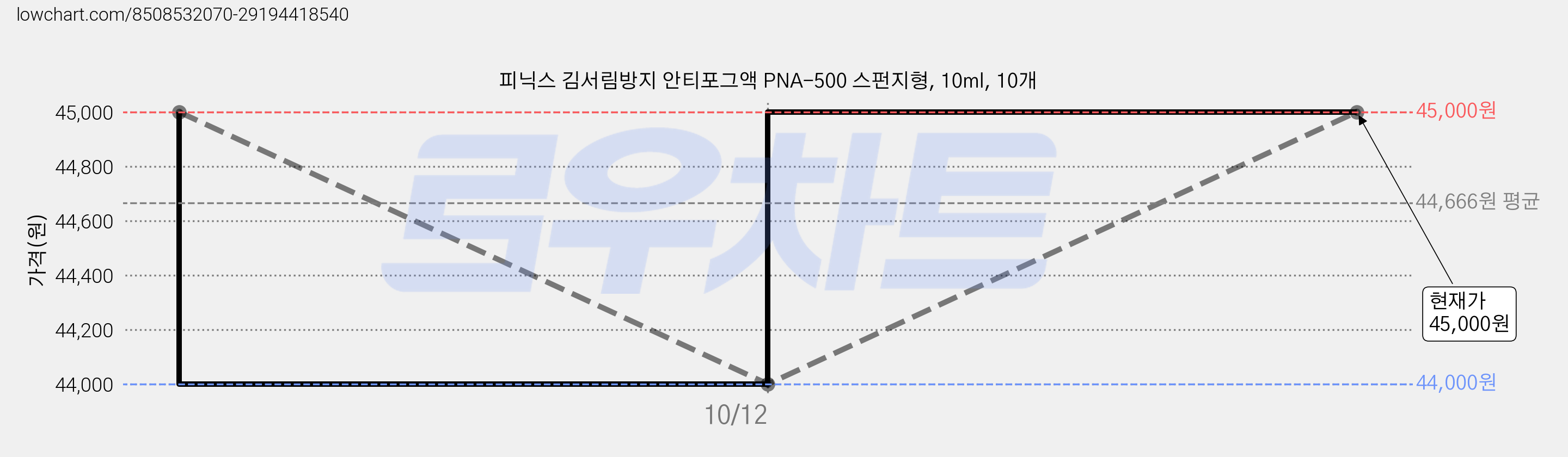 피닉스 김서림방지 안티포그액 PNA-500 스펀지형, 10ml, 10개 가격 변동 차트, 현재가 44,000원, 역대최저가