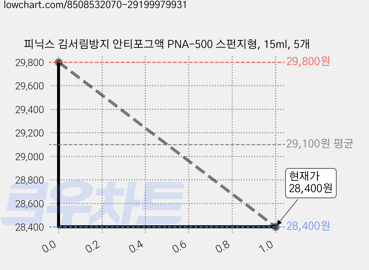 피닉스 김서림방지 안티포그액 PNA-500 스펀지형, 15ml, 5개 가격 변동 차트, 현재가 28,400원, 관측 최저가 28,300원