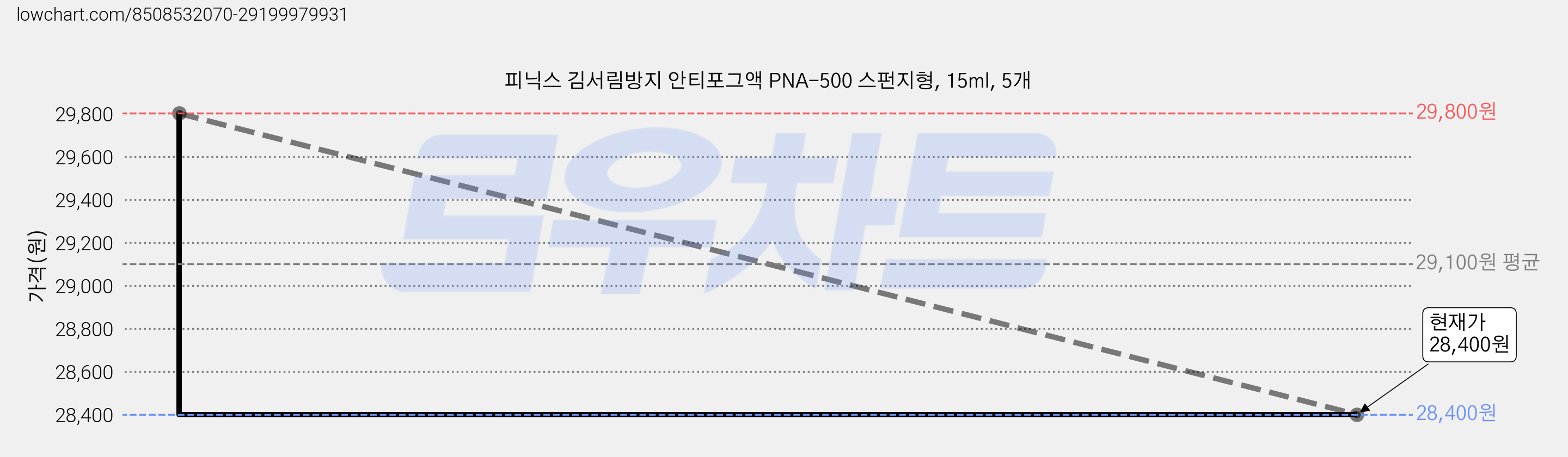 피닉스 김서림방지 안티포그액 PNA-500 스펀지형, 15ml, 5개 가격 변동 차트, 현재가 28,400원, 관측 최저가 28,300원