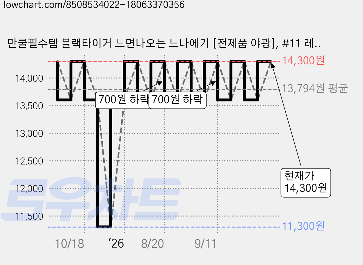 만쿨필수템 블랙타이거 느면나오는 느나에기 [전제품 야광], #11 레이저고추장, 4개, 5.5g 가격 변동 차트, 현재가 14,300원, 관측 최저가 11,300원