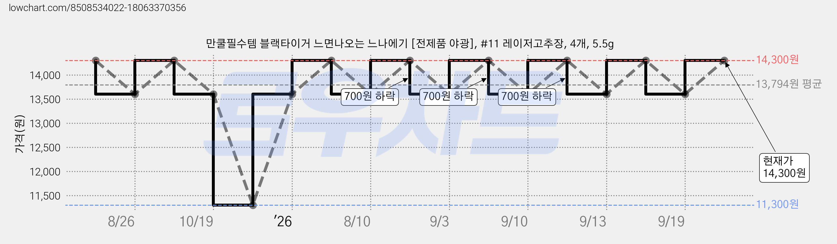 만쿨필수템 블랙타이거 느면나오는 느나에기 [전제품 야광], #11 레이저고추장, 4개, 5.5g 가격 변동 차트, 현재가 14,300원, 관측 최저가 11,300원