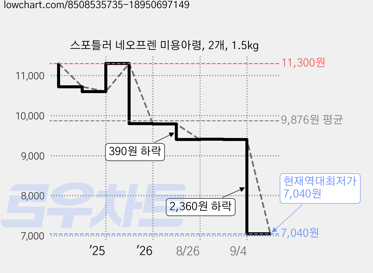 스포틀러 네오프렌 미용아령, 2개, 1.5kg 가격 변동 차트, 현재가 7,040원, 역대최저가