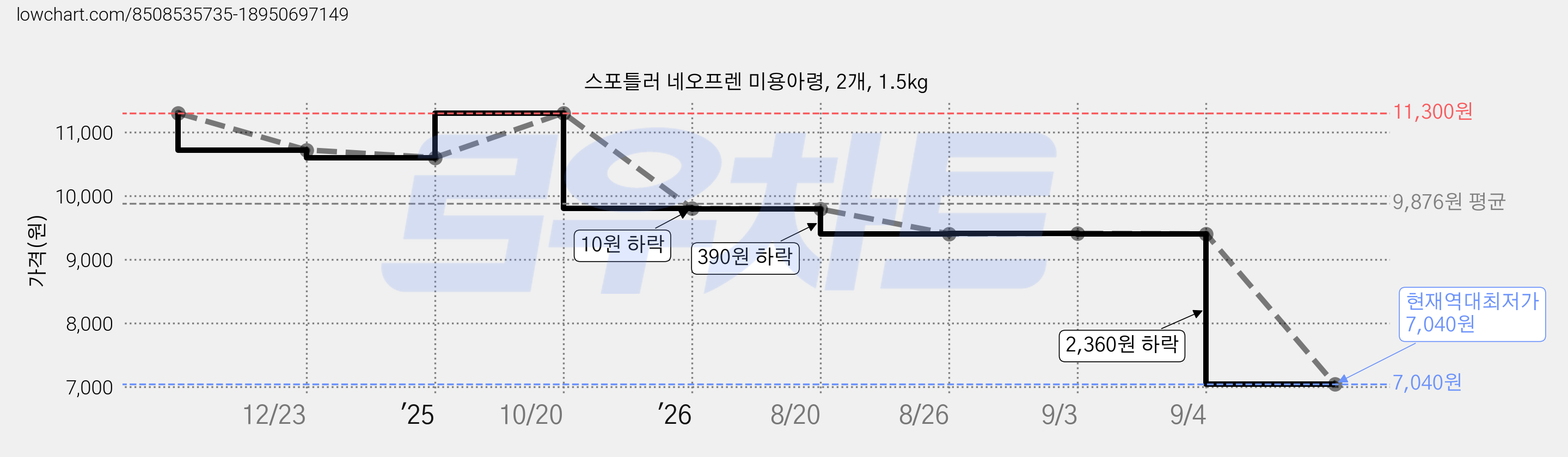 스포틀러 네오프렌 미용아령, 2개, 1.5kg 가격 변동 차트, 현재가 7,040원, 역대최저가