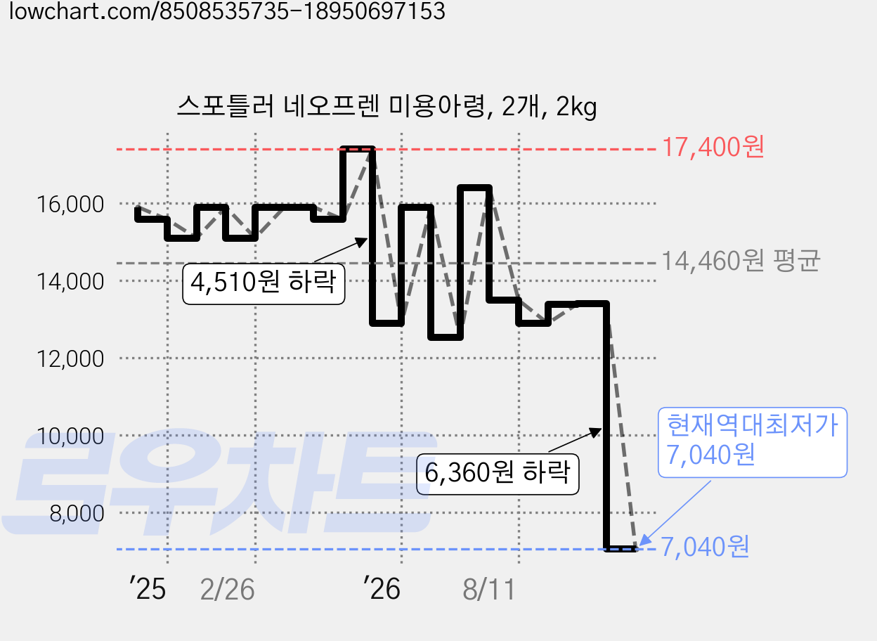 스포틀러 네오프렌 미용아령, 2개, 2kg 가격 변동 차트, 현재가 7,040원, 역대최저가