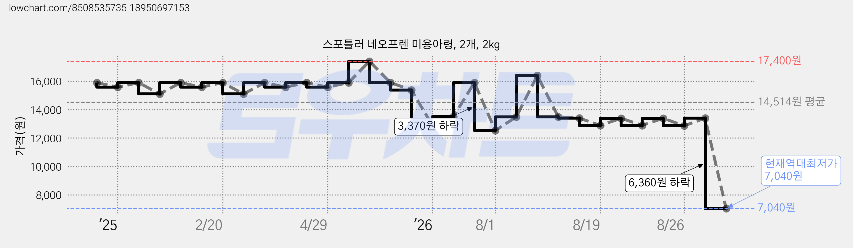 스포틀러 네오프렌 미용아령, 2개, 2kg 가격 변동 차트, 현재가 7,040원, 역대최저가