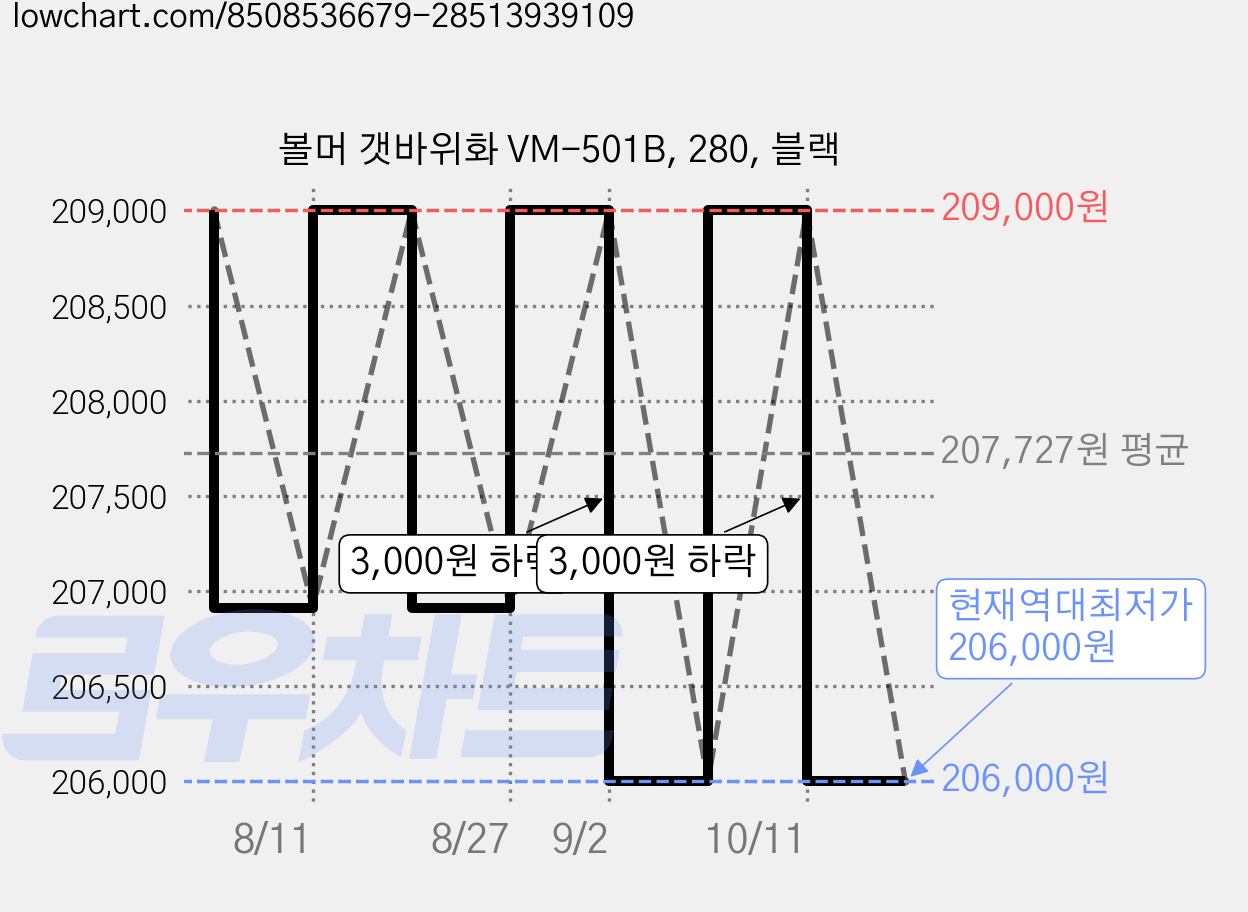 볼머 갯바위화 VM-501B, 280, 블랙 가격 변동 차트, 현재가 206,000원, 역대최저가