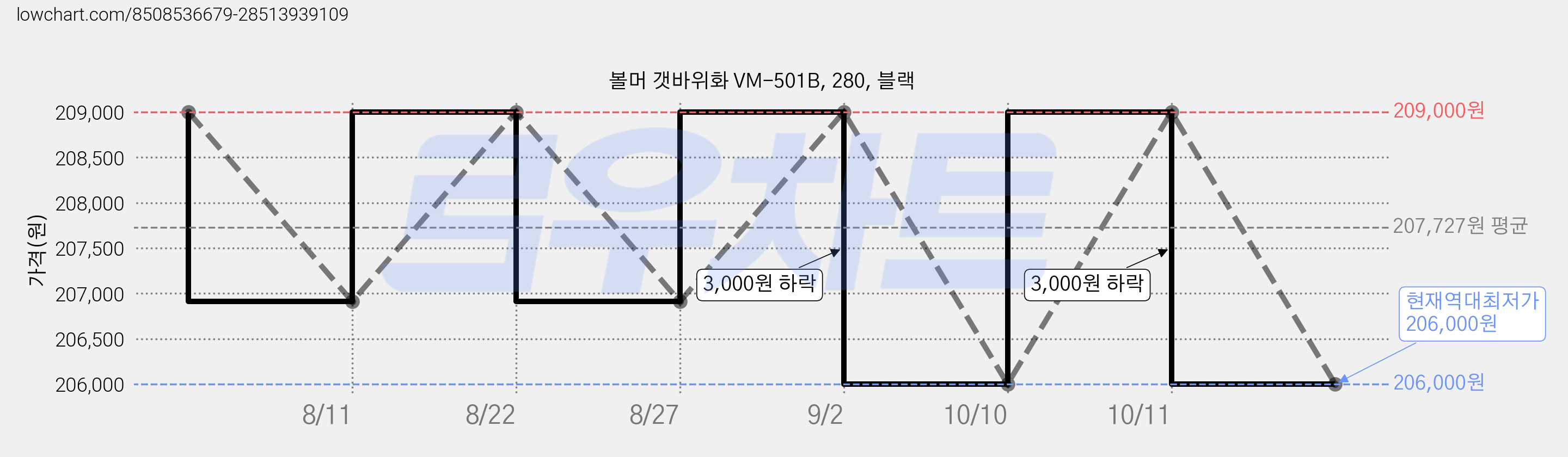 볼머 갯바위화 VM-501B, 280, 블랙 가격 변동 차트, 현재가 206,000원, 역대최저가