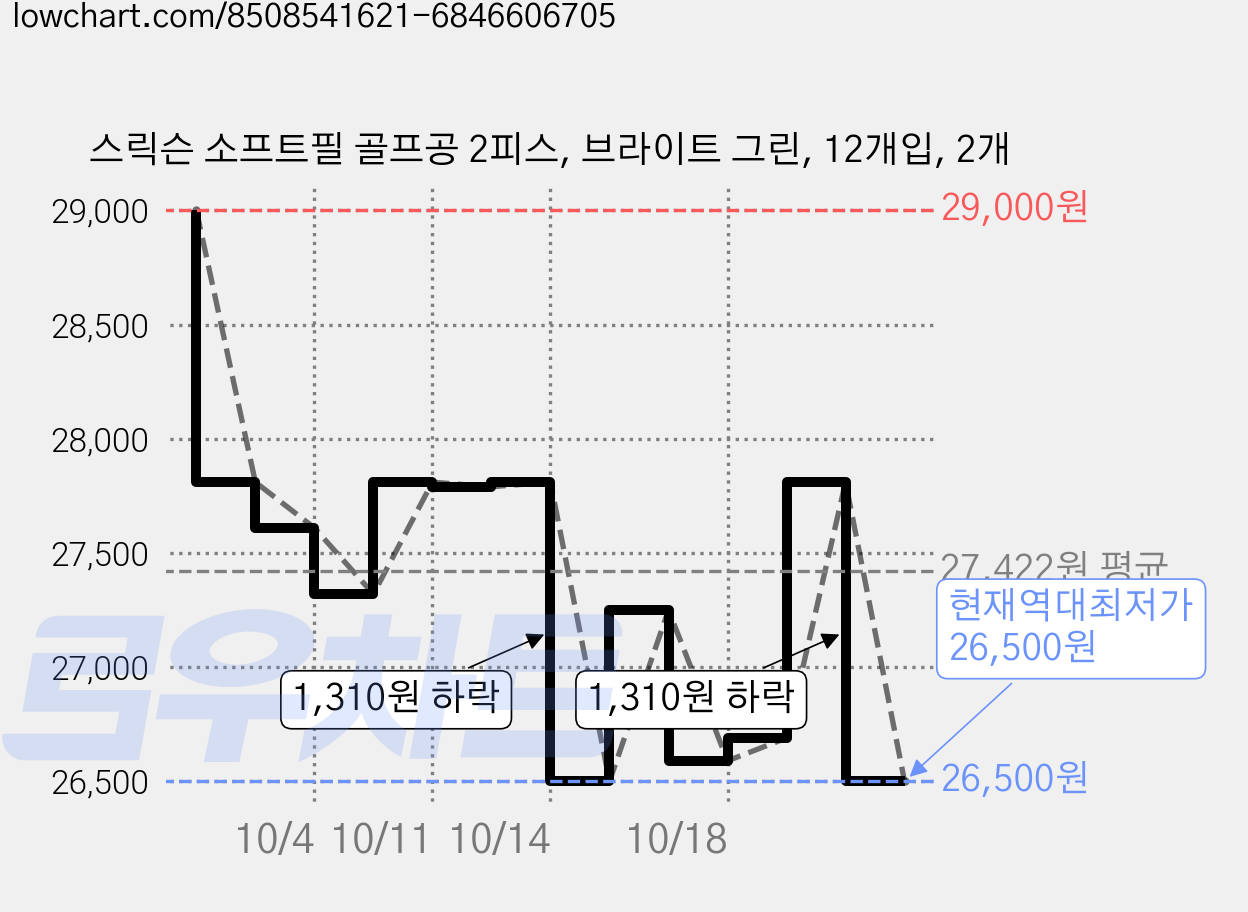 스릭슨 소프트필 골프공 2피스, 브라이트 그린, 12개입, 2개 가격 변동 차트, 현재가 26,500원, 역대최저가