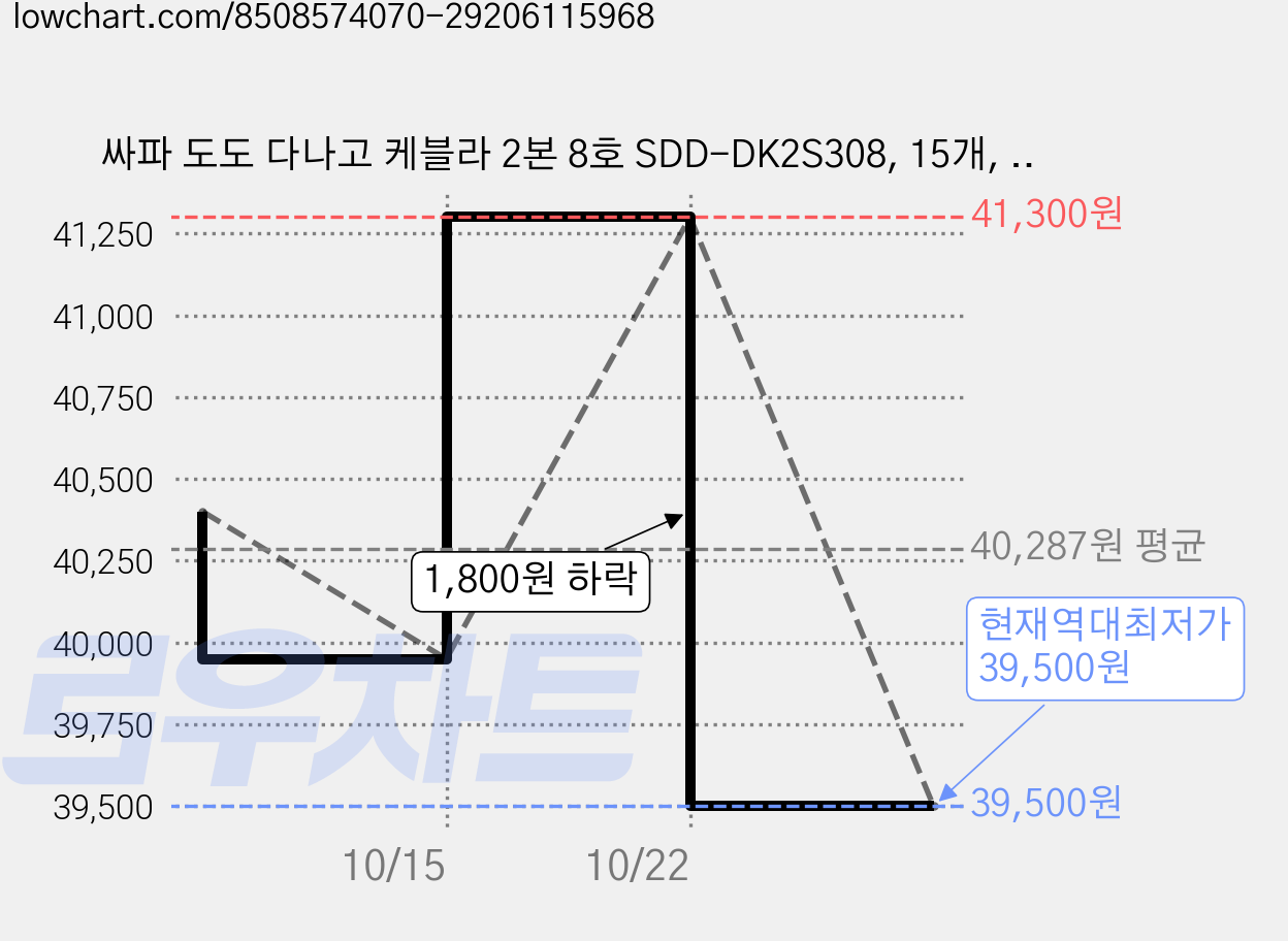 싸파 도도 다나고 케블라 2본 8호 SDD-DK2S308, 15개, 10개입 가격 변동 차트, 현재가 39,500원, 역대최저가