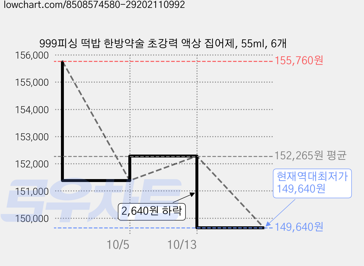 999피싱 떡밥 한방약술 초강력 액상 집어제, 55ml, 6개 가격 변동 차트, 현재가 149,640원, 역대최저가
