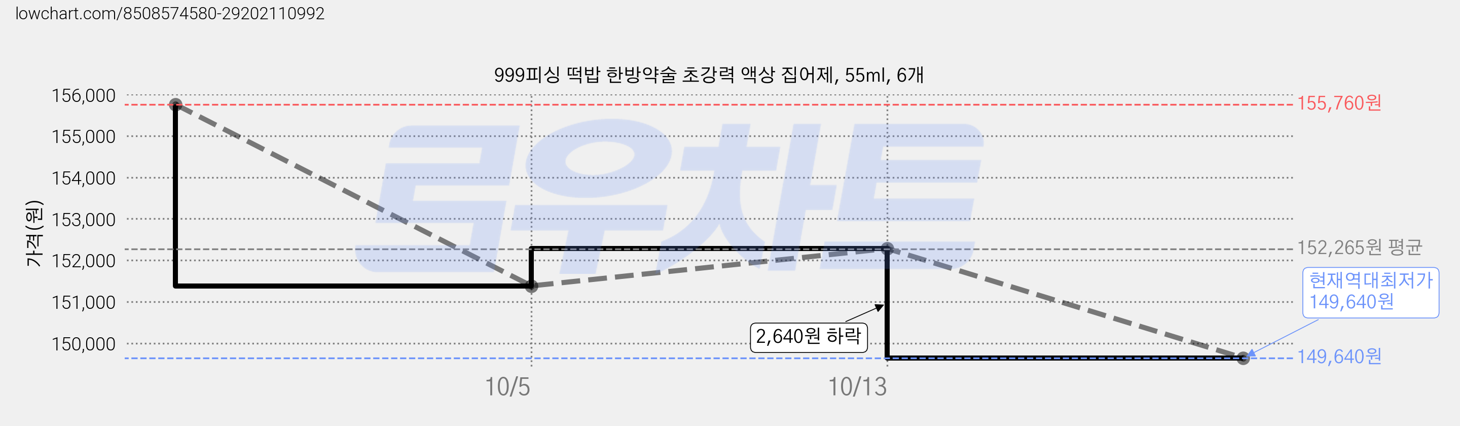 999피싱 떡밥 한방약술 초강력 액상 집어제, 55ml, 6개 가격 변동 차트, 현재가 149,640원, 역대최저가
