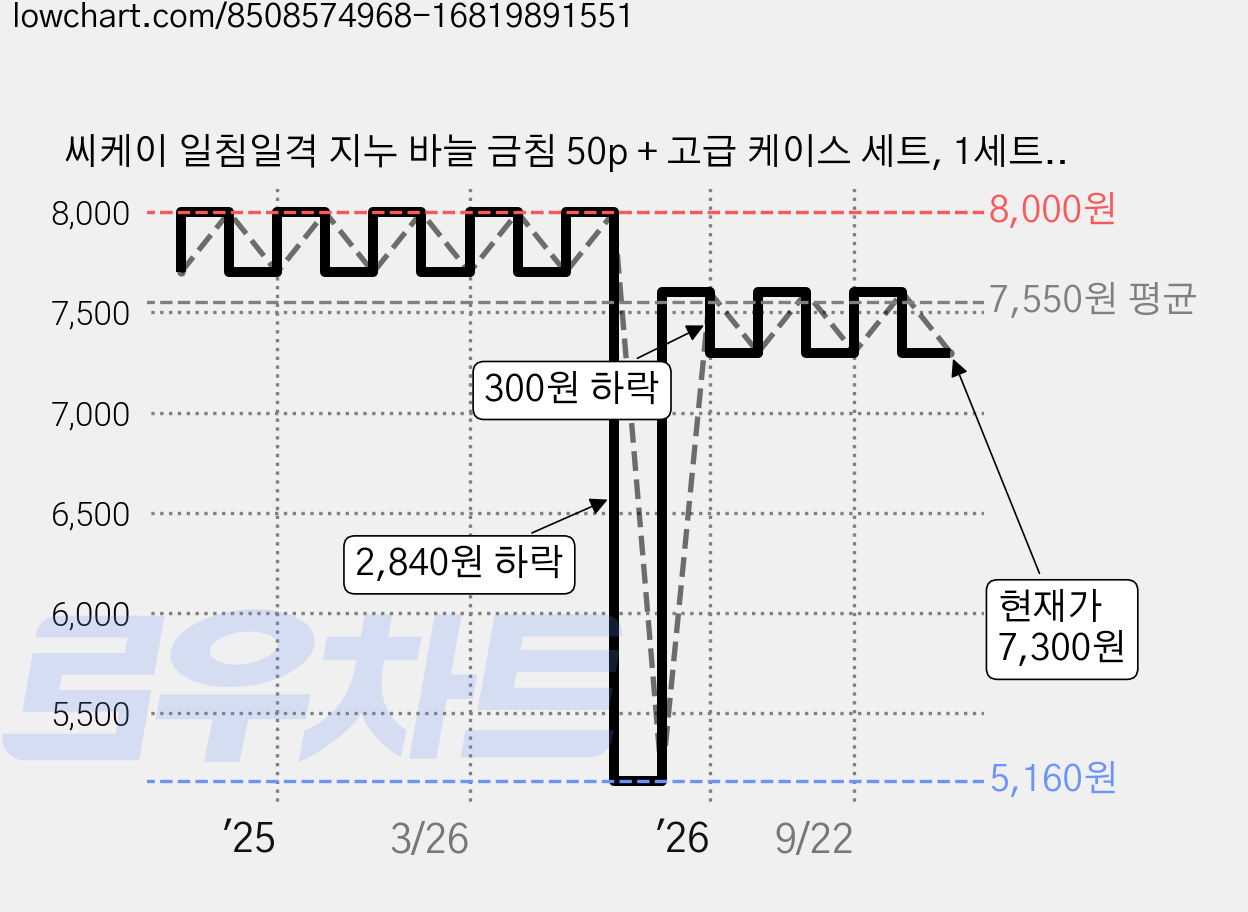 씨케이 일침일격 지누 바늘 금침 50p + 고급 케이스 세트, 1세트, 50개입 가격 변동 차트, 현재가 7,300원, 관측 최저가 5,160원