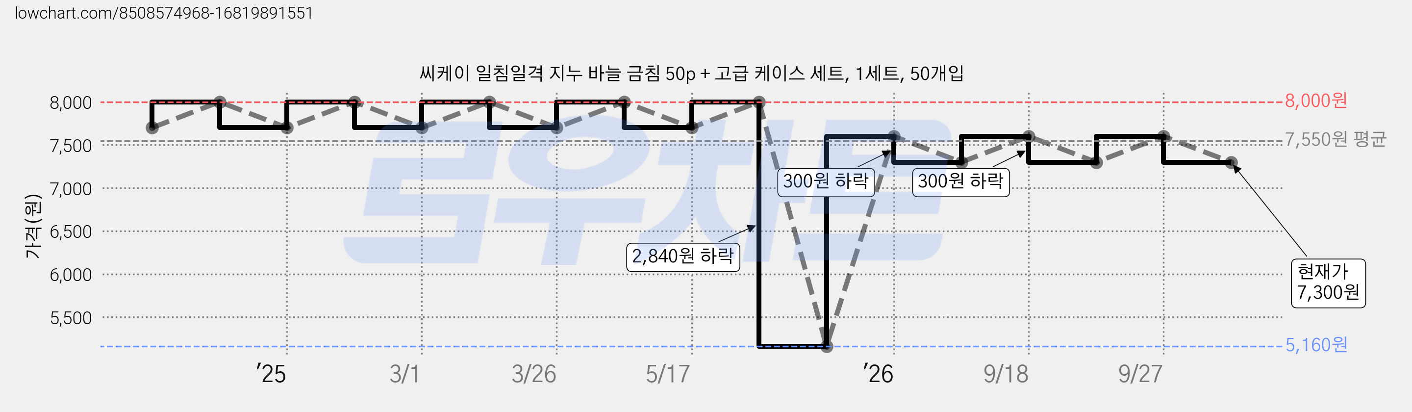 씨케이 일침일격 지누 바늘 금침 50p + 고급 케이스 세트, 1세트, 50개입 가격 변동 차트, 현재가 7,300원, 관측 최저가 5,160원