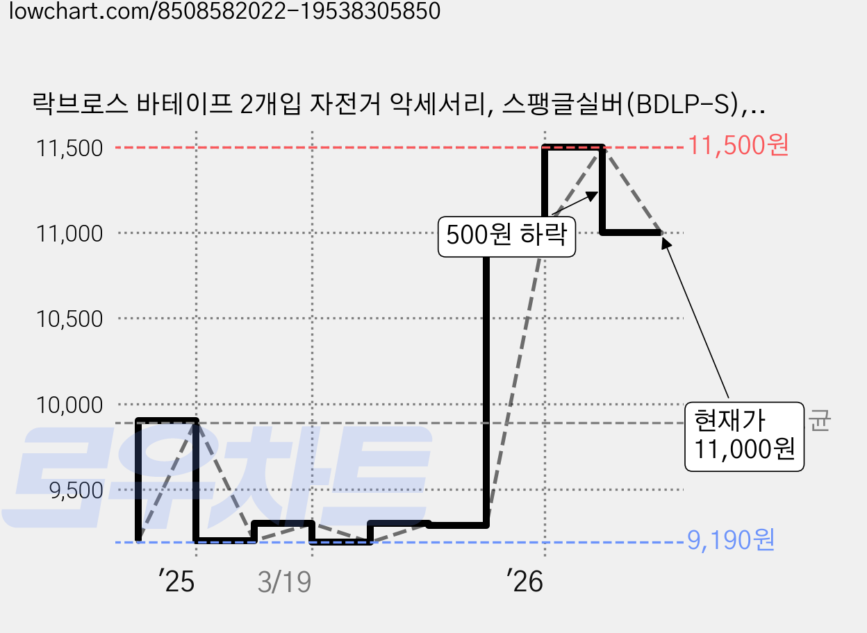 락브로스 바테이프 2개입 자전거 악세서리, 스팽글실버(BDLP-S), 1개 가격 변동 차트, 현재가 11,000원, 관측 최저가 9,190원