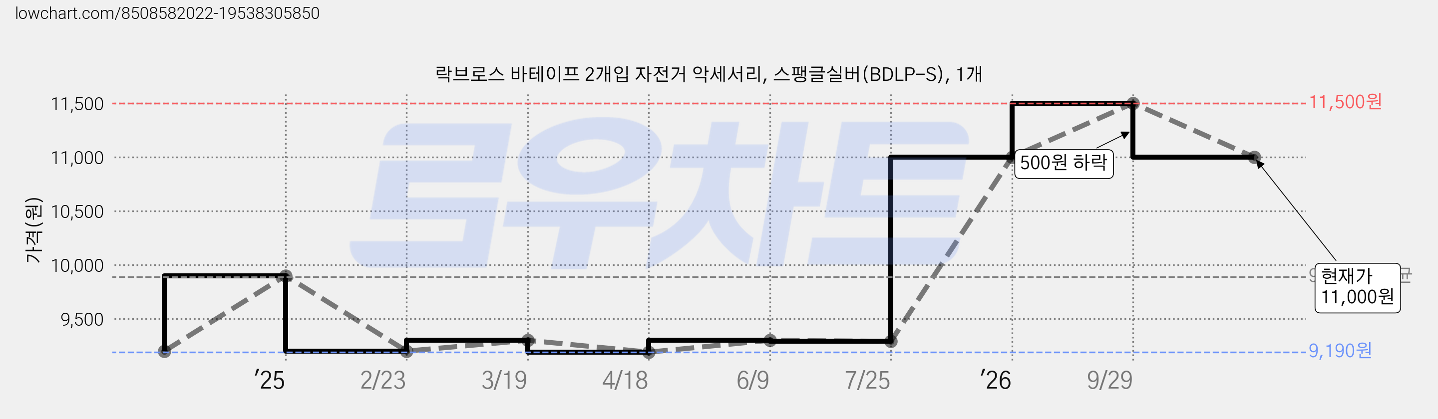 락브로스 바테이프 2개입 자전거 악세서리, 스팽글실버(BDLP-S), 1개 가격 변동 차트, 현재가 11,000원, 관측 최저가 9,190원