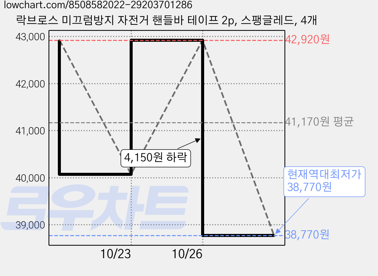락브로스 미끄럼방지 자전거 핸들바 테이프 2p, 스팽글레드, 4개 가격 변동 차트, 현재가 38,770원, 역대최저가