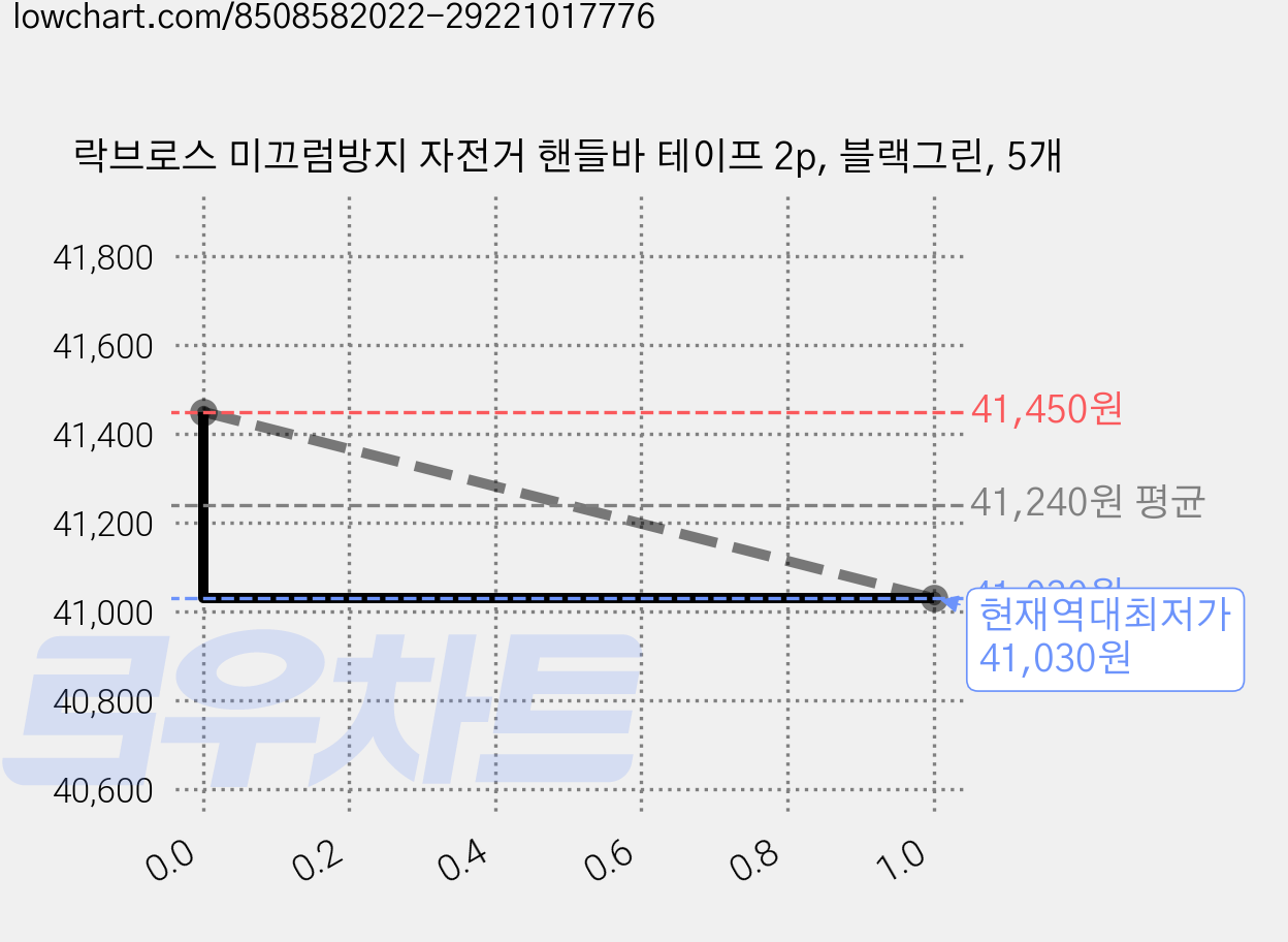 락브로스 미끄럼방지 자전거 핸들바 테이프 2p, 블랙그린, 5개 가격 변동 차트, 현재가 41,030원, 역대최저가