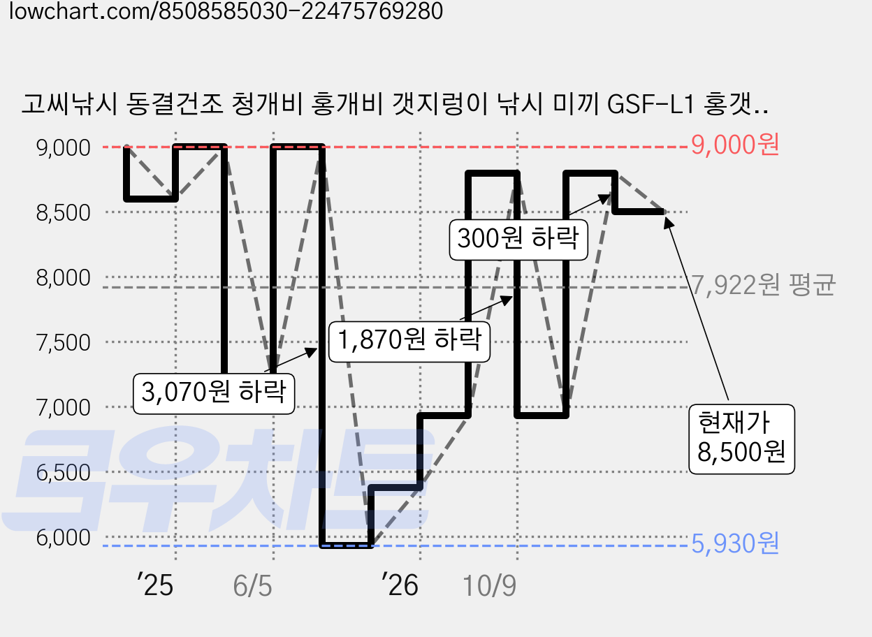 고씨낚시 동결건조 청개비 홍개비 갯지렁이 낚시 미끼 GSF-L1 홍갯지렁이, 10g, 1개 가격 변동 차트, 현재가 8,500원, 관측 최저가 5,930원