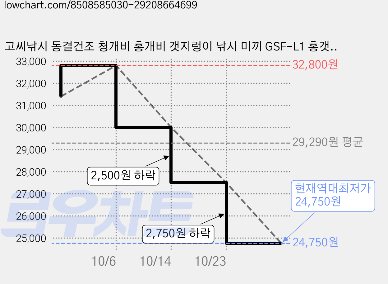 고씨낚시 동결건조 청개비 홍개비 갯지렁이 낚시 미끼 GSF-L1 홍갯지렁이, 10g, 5개 가격 변동 차트, 현재가 24,750원, 역대최저가