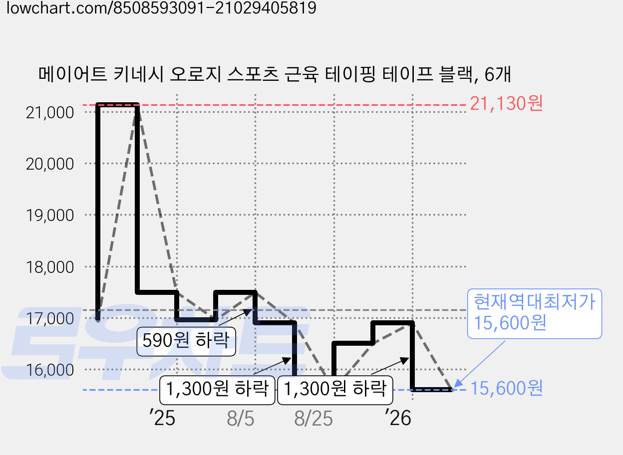 메이어트 키네시 오로지 스포츠 근육 테이핑 테이프 블랙, 6개 가격 변동 차트, 현재가 15,600원, 역대최저가