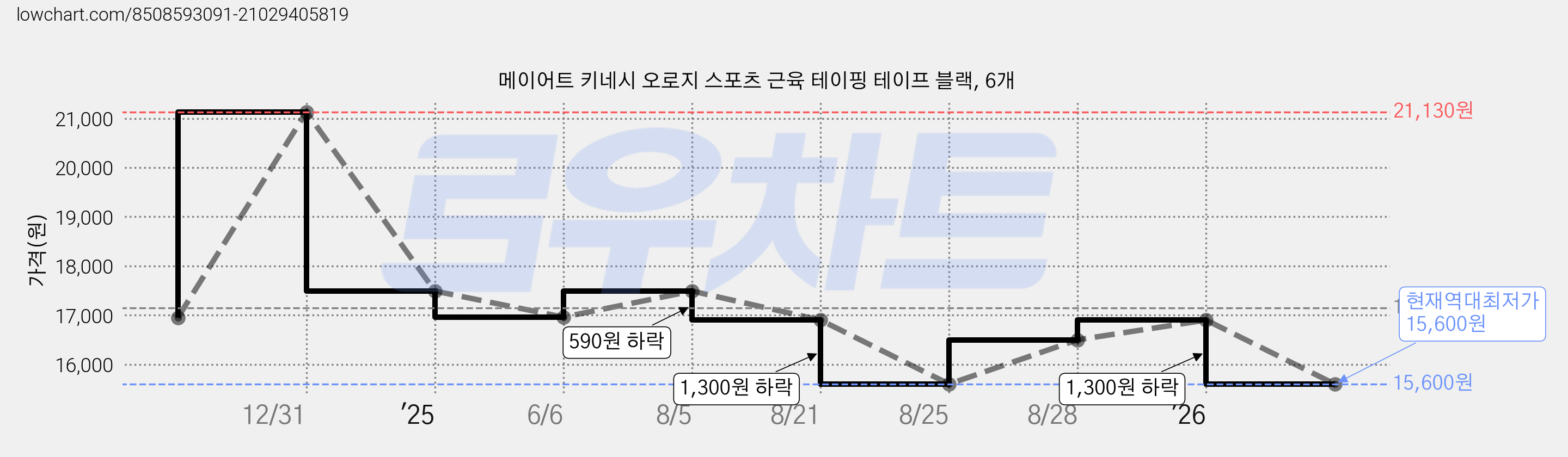 메이어트 키네시 오로지 스포츠 근육 테이핑 테이프 블랙, 6개 가격 변동 차트, 현재가 15,600원, 역대최저가