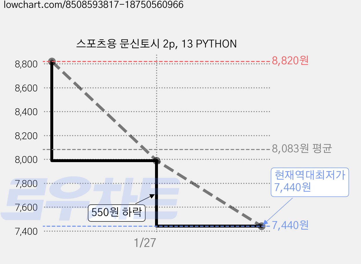 스포츠용 문신토시 2p, 13 PYTHON 가격 변동 차트, 현재가 7,440원, 역대최저가