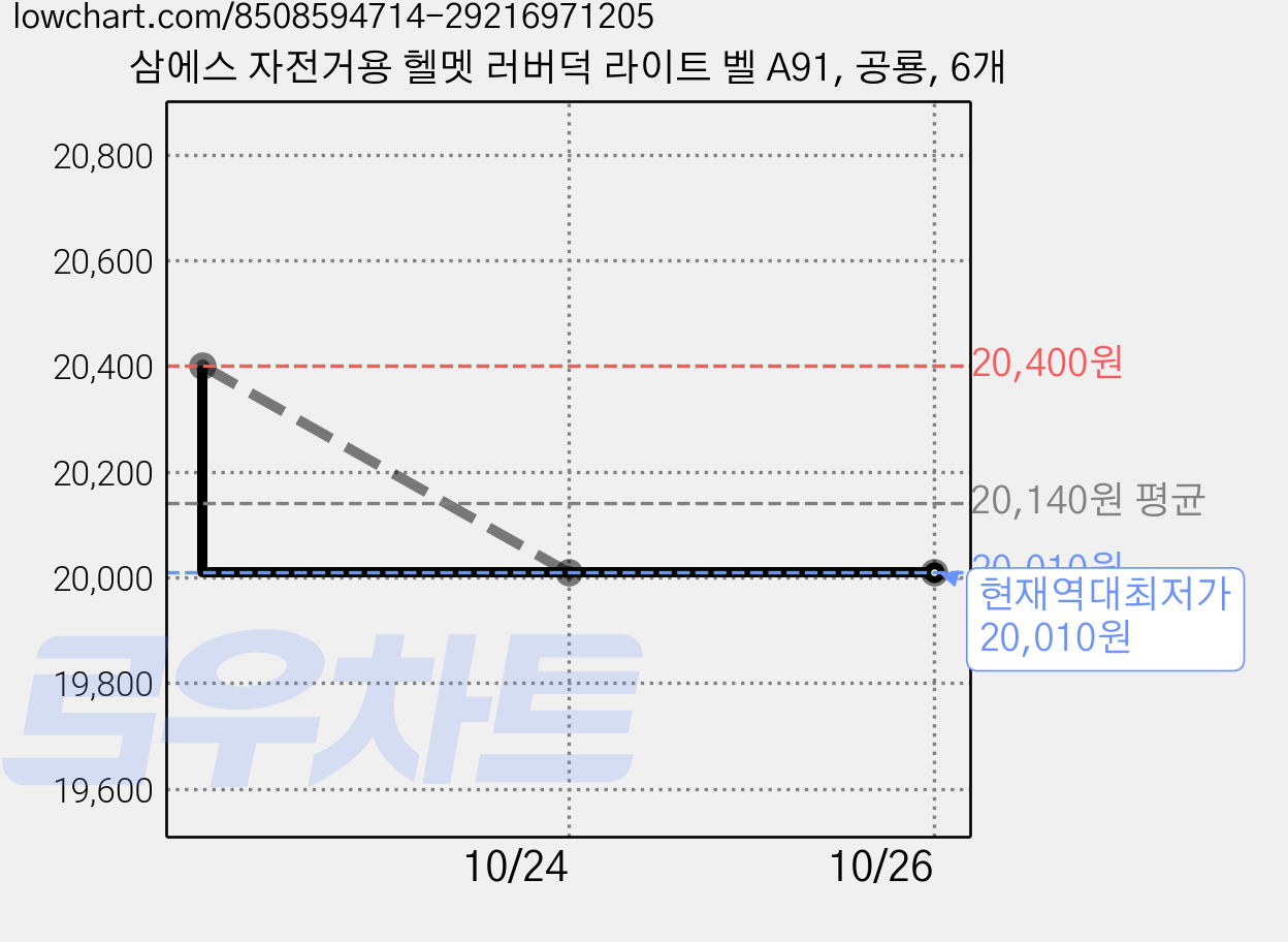 삼에스 자전거용 헬멧 러버덕 라이트 벨 A91, 공룡, 6개 가격 변동 차트, 현재가 20,010원, 역대최저가