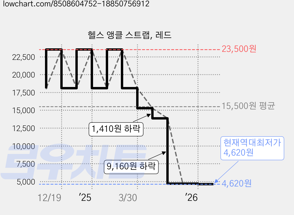 헬스 앵클 스트랩, 레드 가격 변동 차트, 현재가 4,620원, 역대최저가