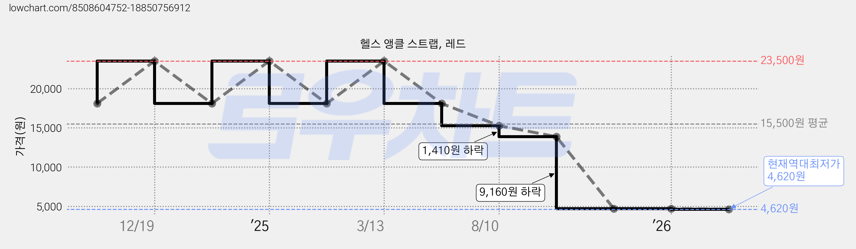 헬스 앵클 스트랩, 레드 가격 변동 차트, 현재가 4,620원, 역대최저가