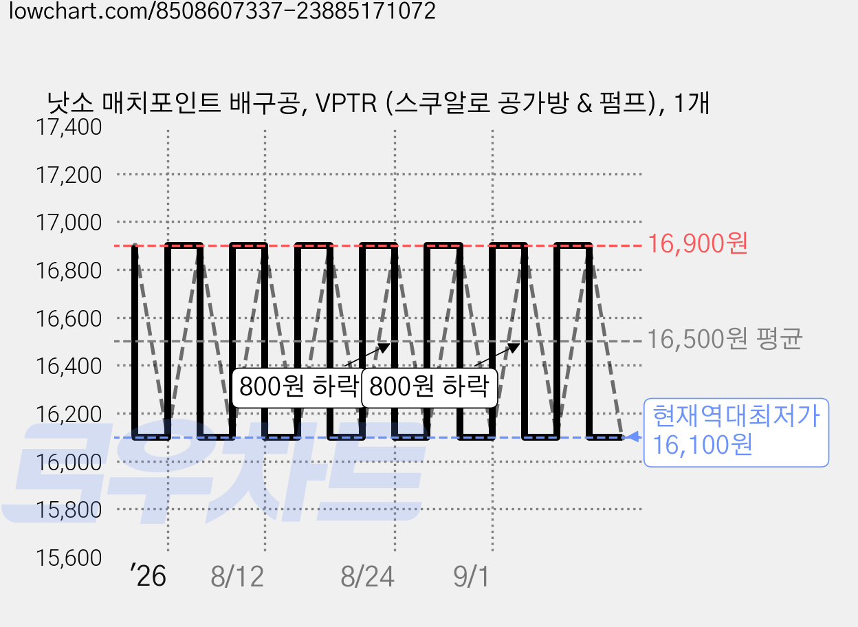 낫소 매치포인트 배구공, VPTR (스쿠알로 공가방 & 펌프), 1개 가격 변동 차트, 현재가 16,100원, 역대최저가