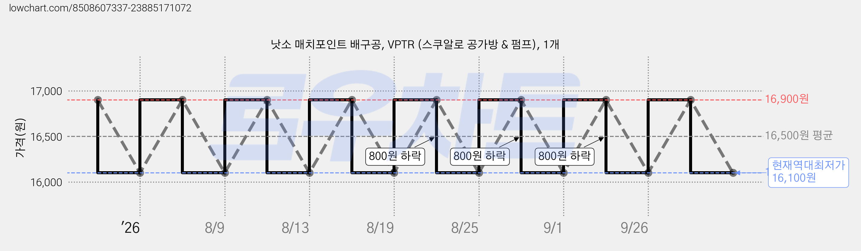낫소 매치포인트 배구공, VPTR (스쿠알로 공가방 & 펌프), 1개 가격 변동 차트, 현재가 16,100원, 역대최저가