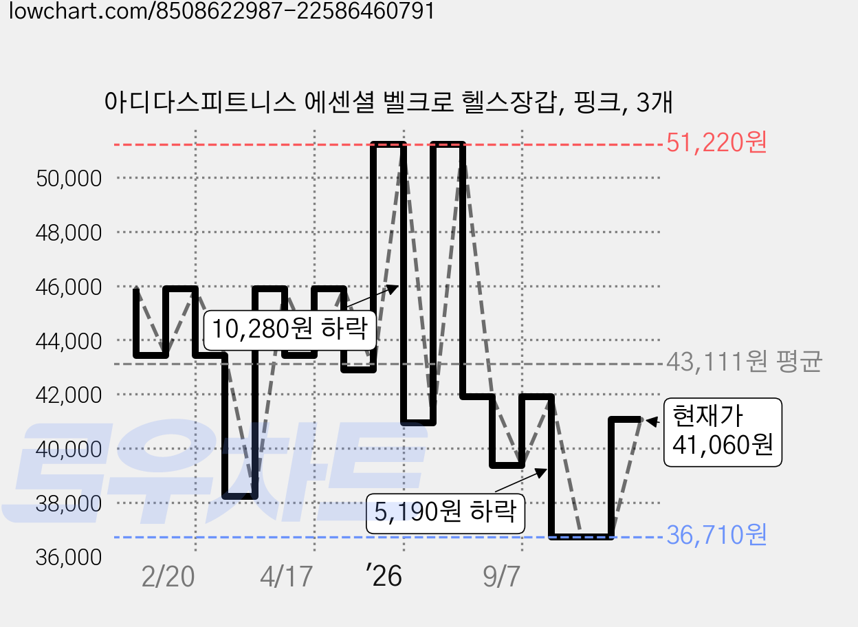 아디다스피트니스 에센셜 벨크로 헬스장갑, 핑크, 3개 가격 변동 차트, 현재가 41,060원, 관측 최저가 36,710원