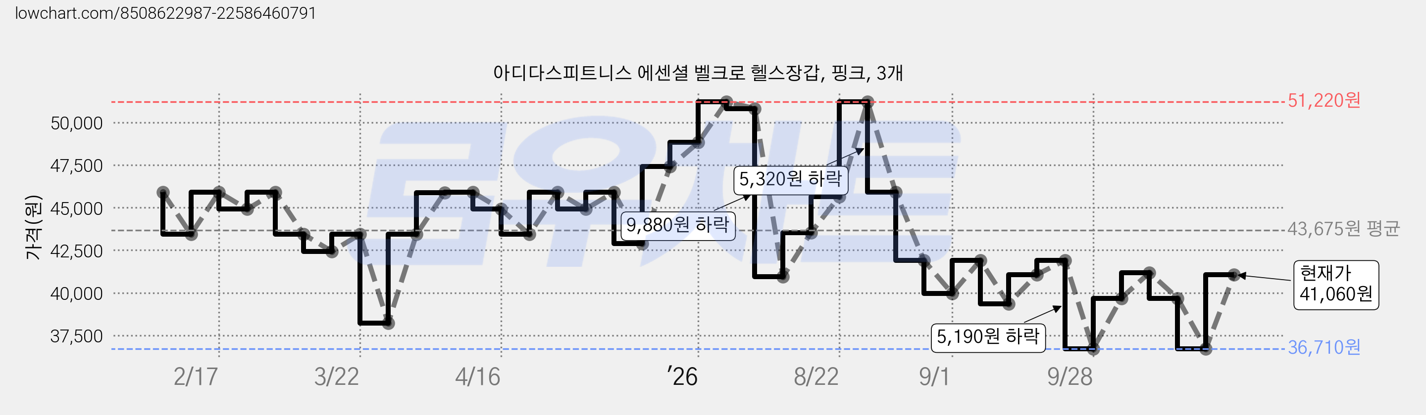 아디다스피트니스 에센셜 벨크로 헬스장갑, 핑크, 3개 가격 변동 차트, 현재가 41,060원, 관측 최저가 36,710원