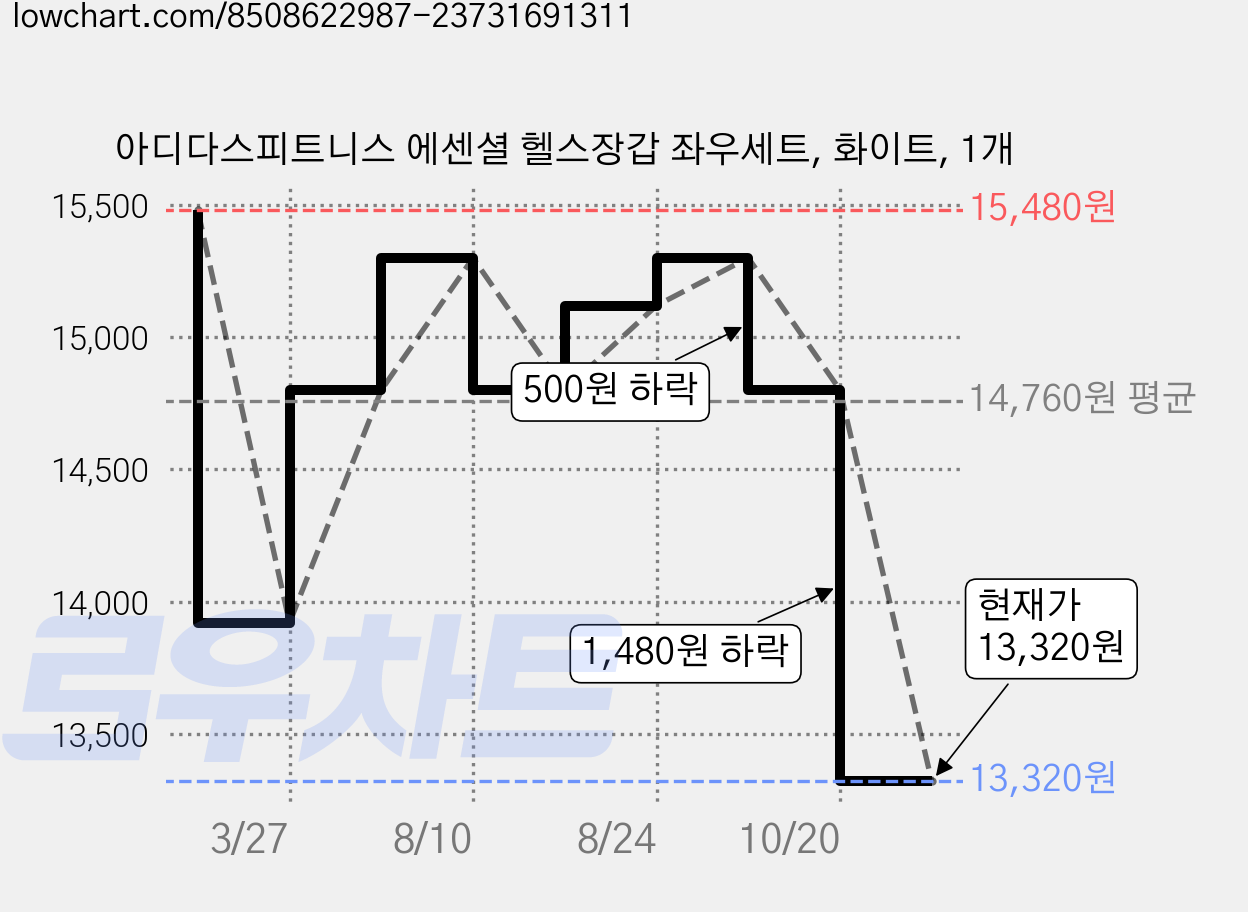 아디다스피트니스 에센셜 헬스장갑 좌우세트, 화이트, 1개 가격 변동 차트, 현재가 13,050원, 역대최저가