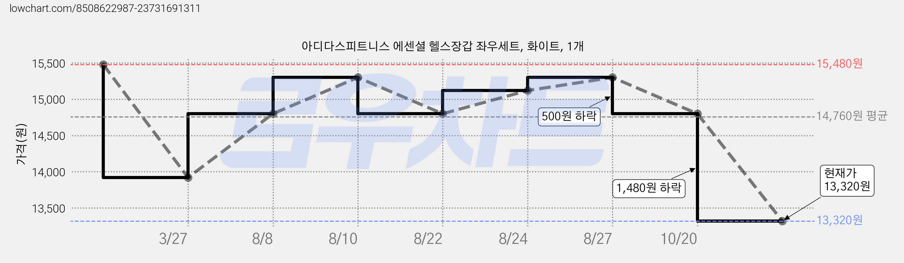 아디다스피트니스 에센셜 헬스장갑 좌우세트, 화이트, 1개 가격 변동 차트, 현재가 13,050원, 역대최저가