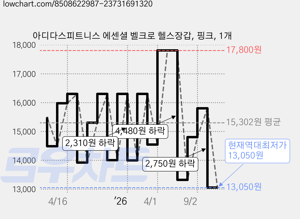 아디다스피트니스 에센셜 벨크로 헬스장갑, 핑크, 1개 가격 변동 차트, 현재가 13,050원, 역대최저가
