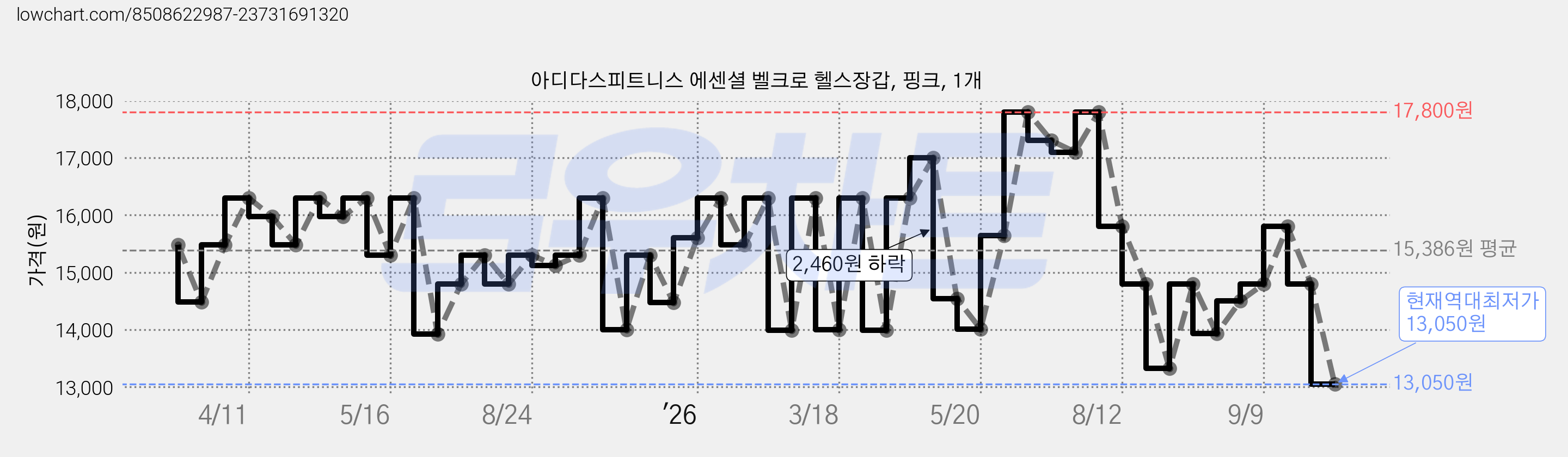 아디다스피트니스 에센셜 벨크로 헬스장갑, 핑크, 1개 가격 변동 차트, 현재가 13,050원, 역대최저가