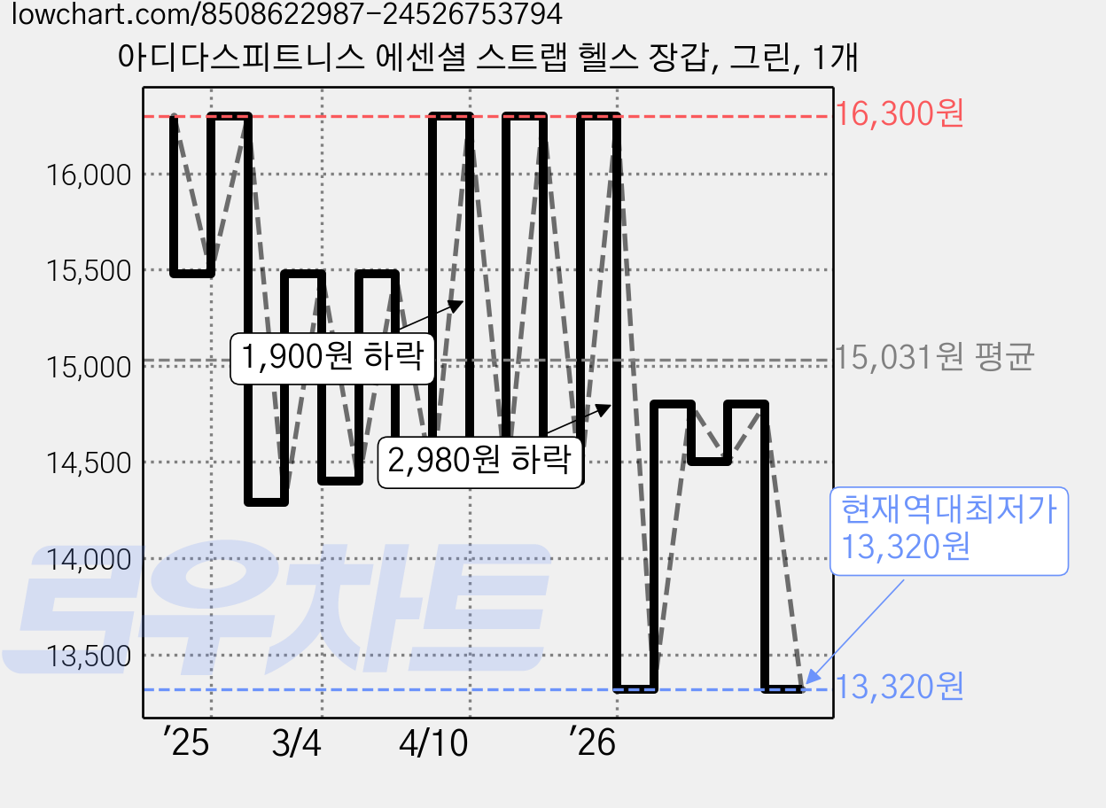 아디다스피트니스 에센셜 스트랩 헬스 장갑, 그린, 1개 가격 변동 차트, 현재가 13,320원, 역대최저가