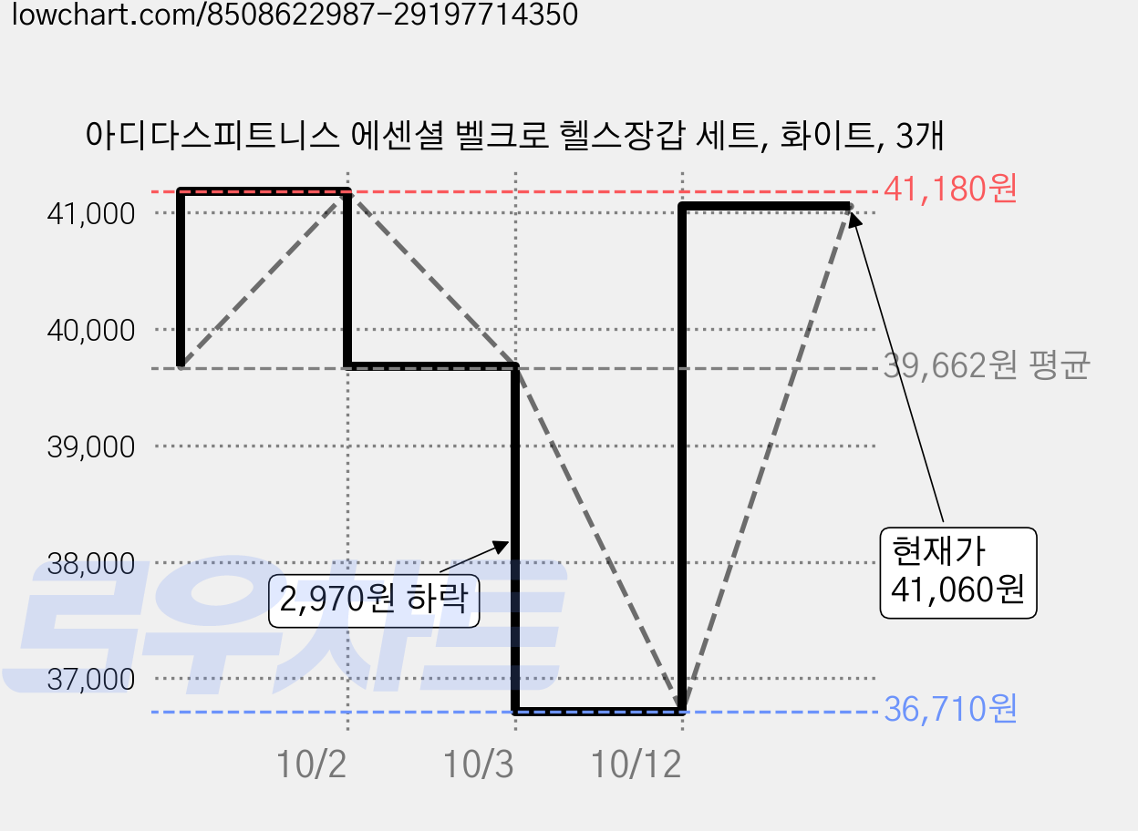 아디다스피트니스 에센셜 벨크로 헬스장갑 세트, 화이트, 3개 가격 변동 차트, 현재가 41,060원, 관측 최저가 36,710원
