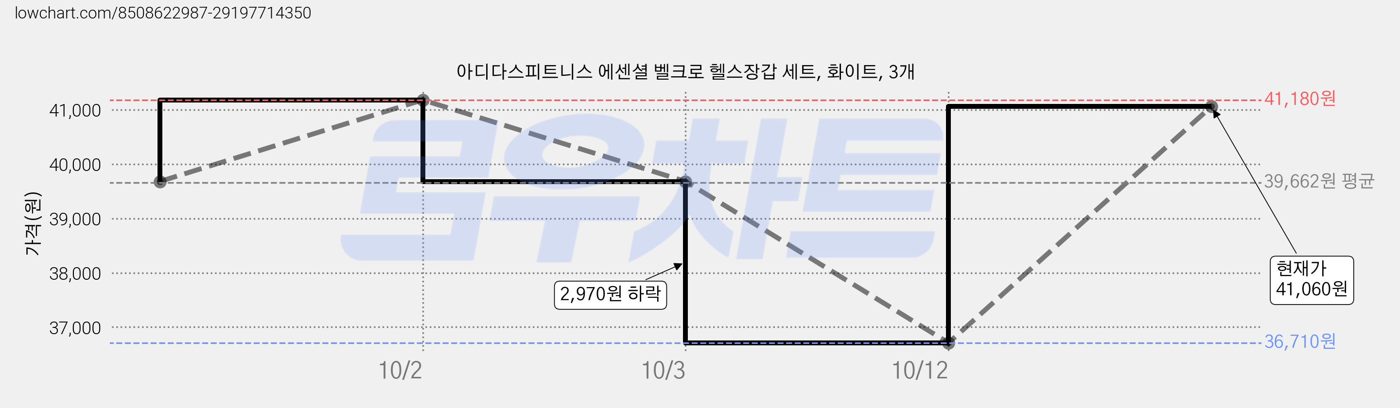아디다스피트니스 에센셜 벨크로 헬스장갑 세트, 화이트, 3개 가격 변동 차트, 현재가 41,060원, 관측 최저가 36,710원