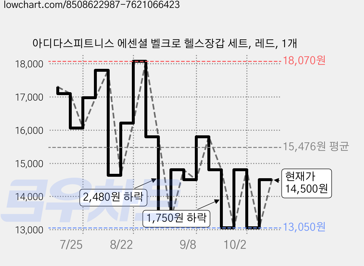 아디다스피트니스 에센셜 벨크로 헬스장갑 세트, 레드, 1개 가격 변동 차트, 현재가 14,500원, 관측 최저가 13,050원