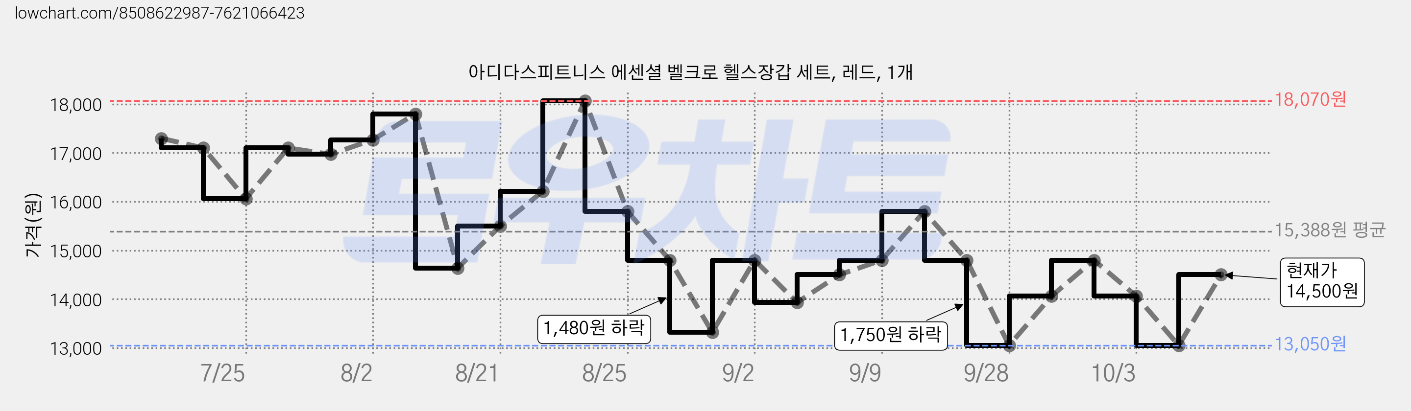 아디다스피트니스 에센셜 벨크로 헬스장갑 세트, 레드, 1개 가격 변동 차트, 현재가 14,500원, 관측 최저가 13,050원